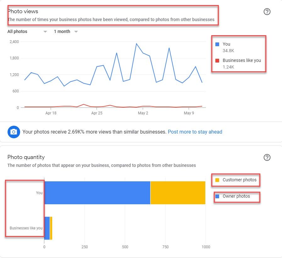 GMB listings with photos -actually high-reso ones- tend to get more directions on Maps
