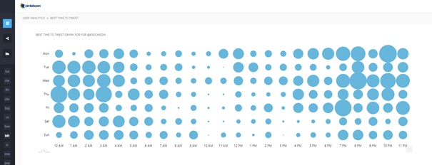 Circleboom offers engagement statistics for each day based on hours