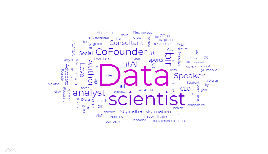 Interest Cloud lets you get the information for how your followers think regarding their activity on Twitter