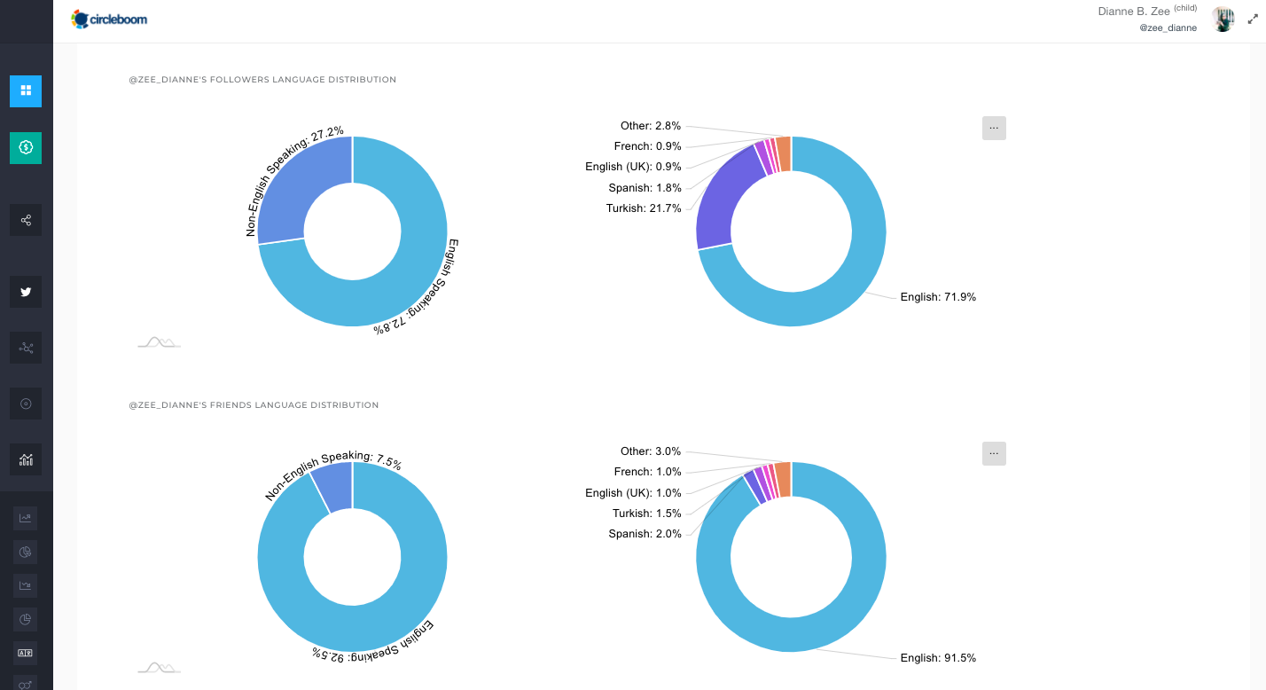 Language distribution