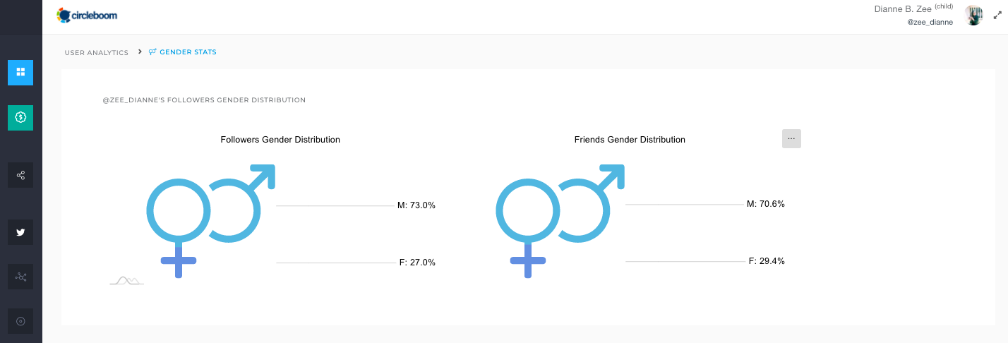 Gender distribution