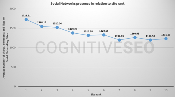 High Social shares are all associated with higher rankings