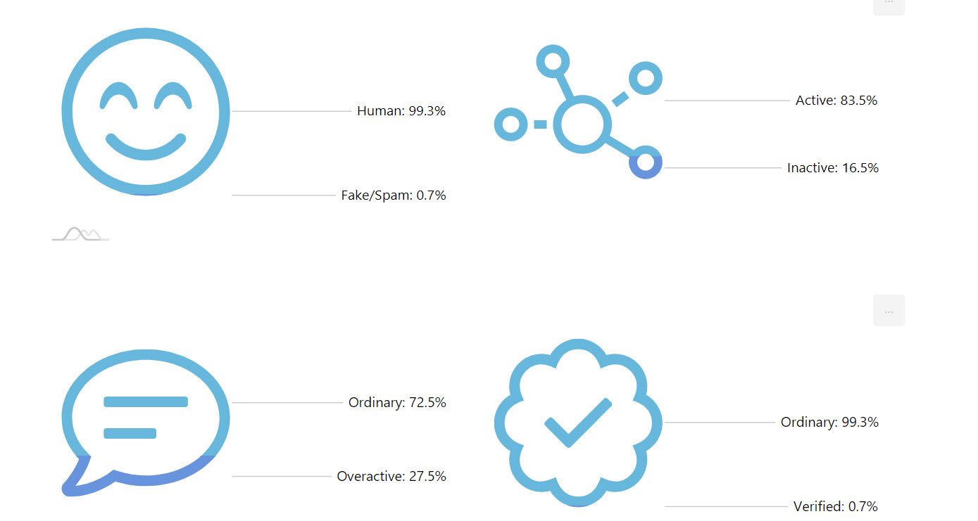 Find out your human and fake followers, who are active, verified and more.