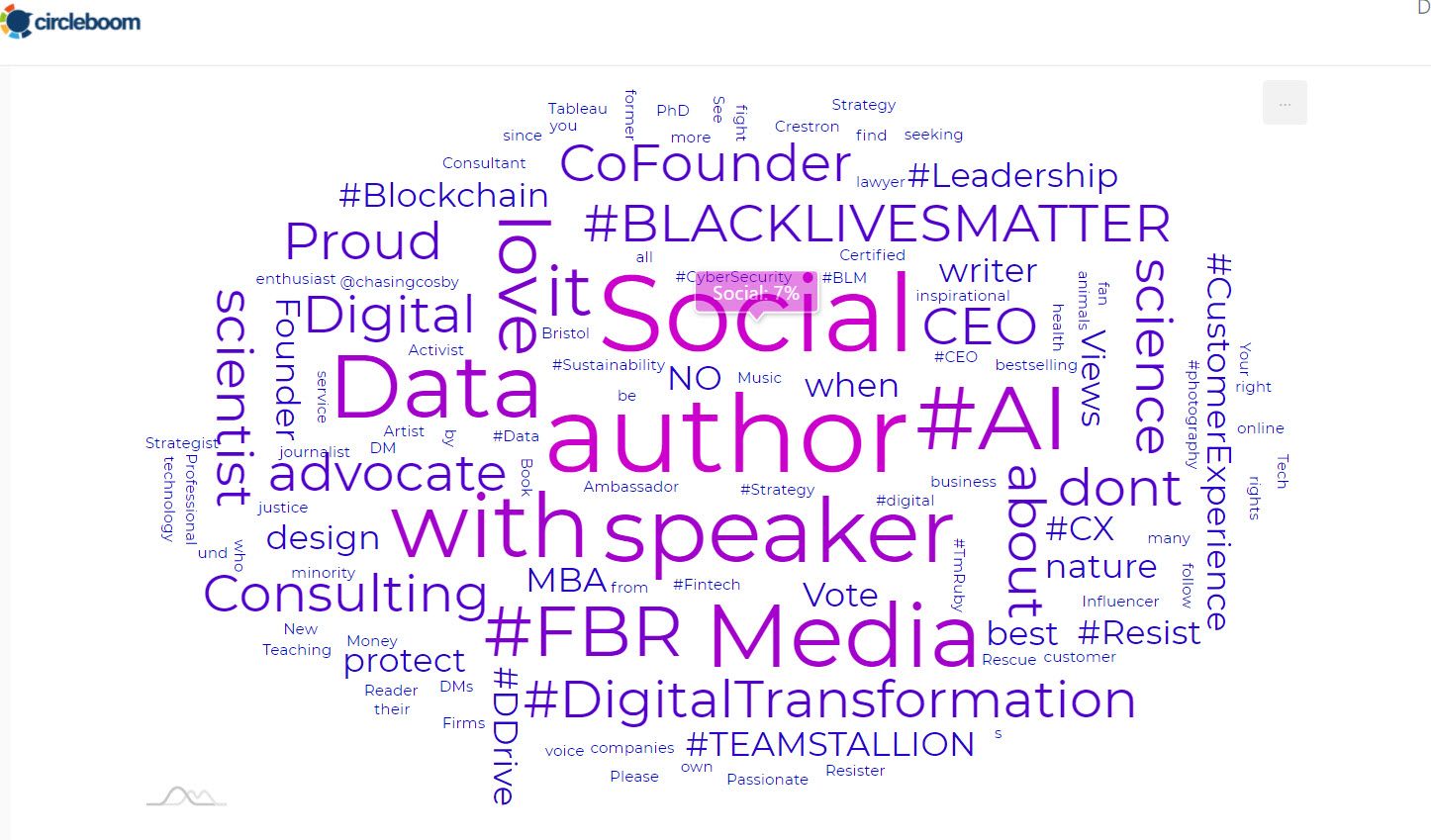 Don't you wanna learn what you are Twitter followers are interested in? Here you can have it!