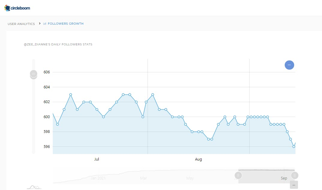 Twitter Follower Growth Stats