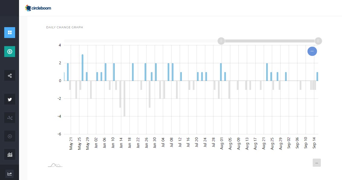 Twitter Follower Growth Stats
