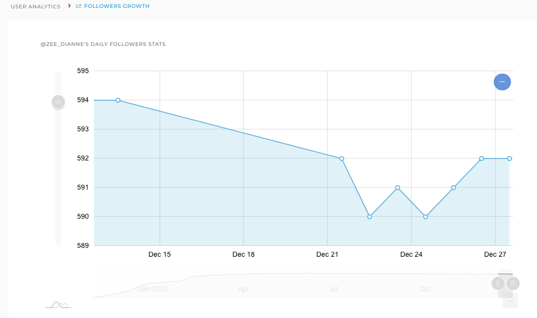 daily followers graph