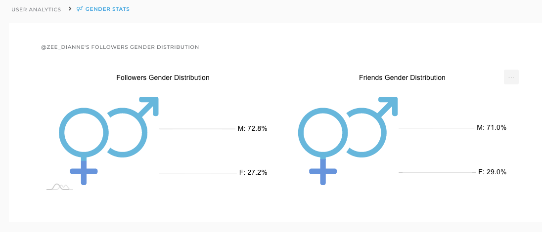Gender Stats on Circleboom Twitter