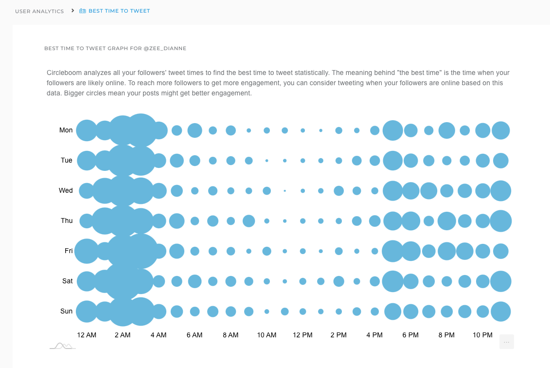 best time to tweet graph