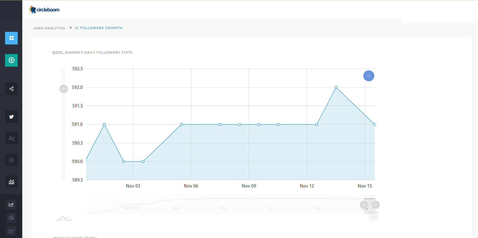 Twitter Follower Growth Stats on Circleboom