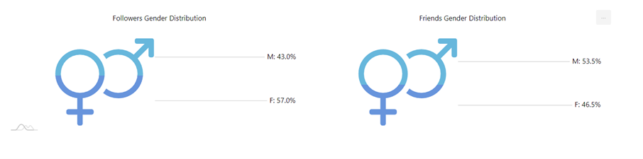 Circleboom Twitter Gender Insights