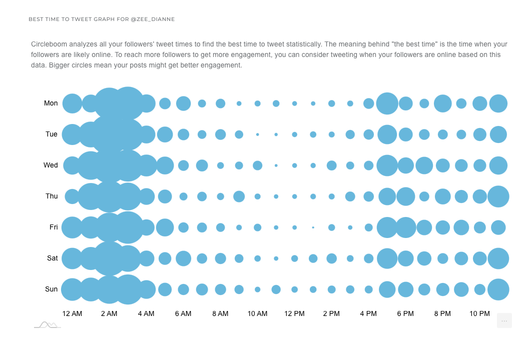 You can see the time when your followers are likely online.