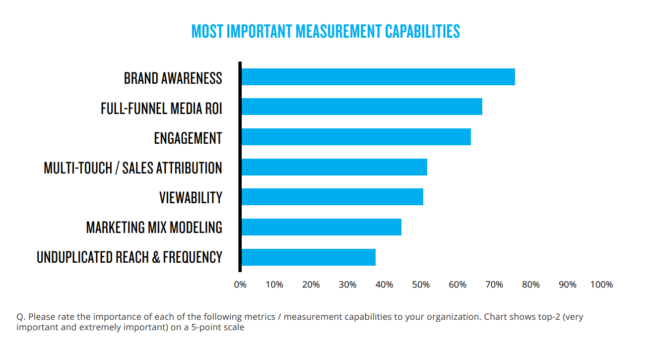 Brand Awareness is on the lead