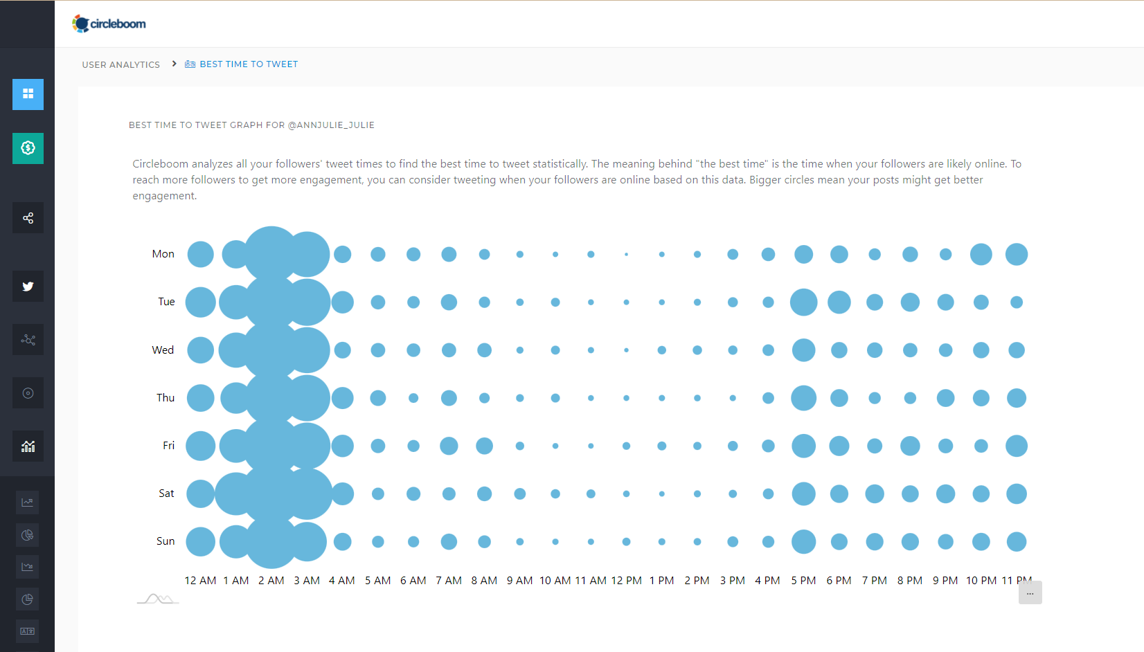 Circleboom Twitter's Best Time to Tweet Graph