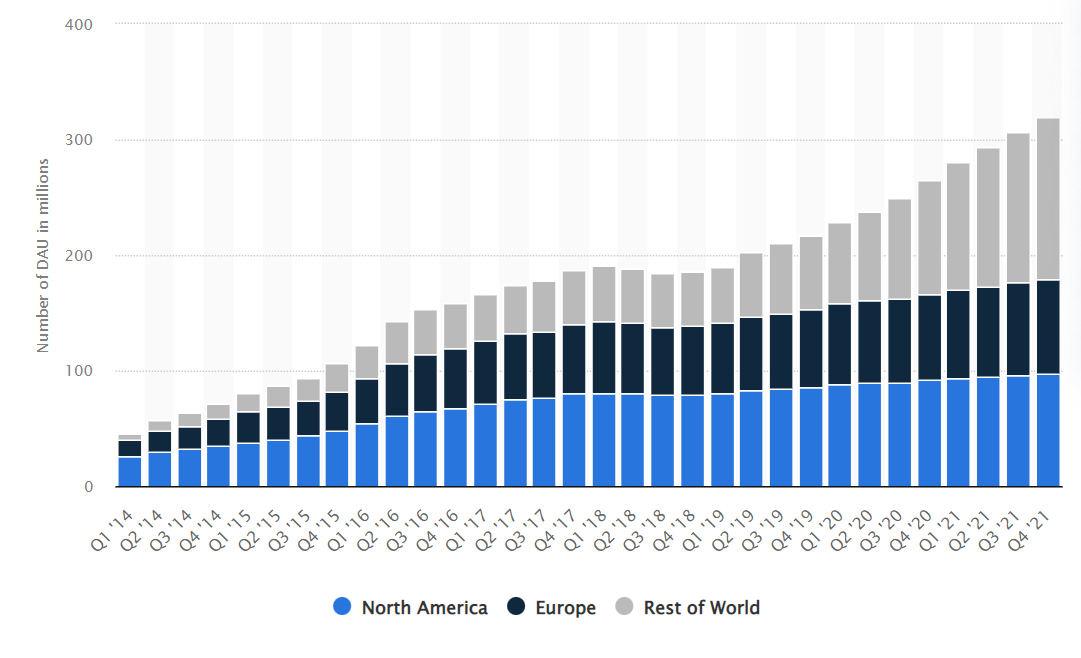 Snapchat users were dropped down
