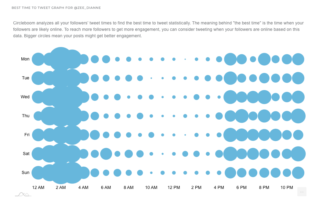 You can get the data on "best time to tweet".