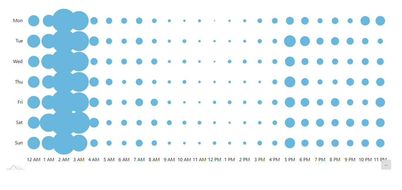 Best Time to Post Graph by Circleboom Twitter