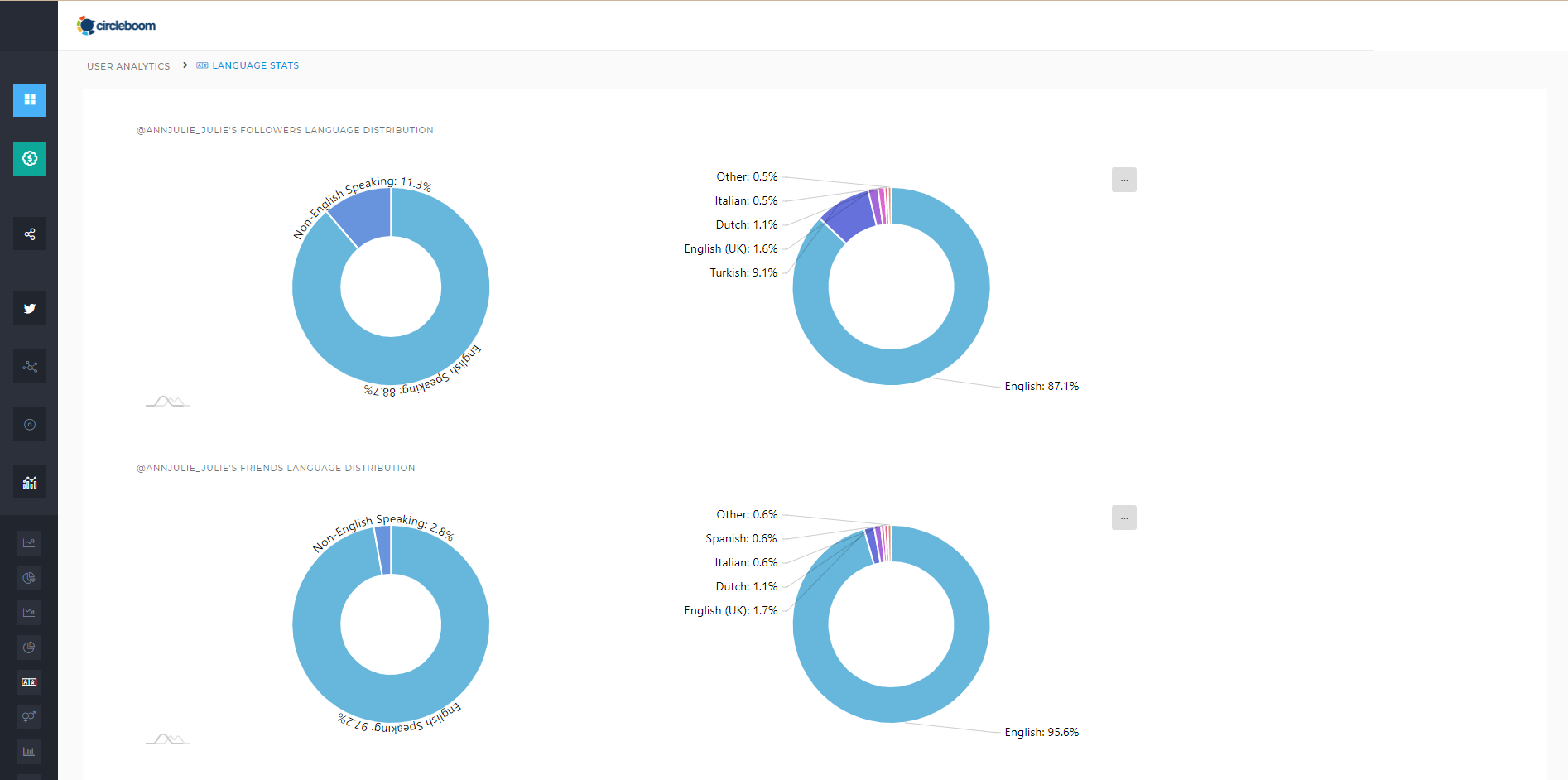 Language statistics of your Twitter account on Circleboom