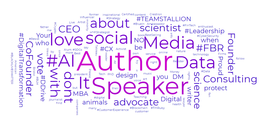 Interest Cloud Graph