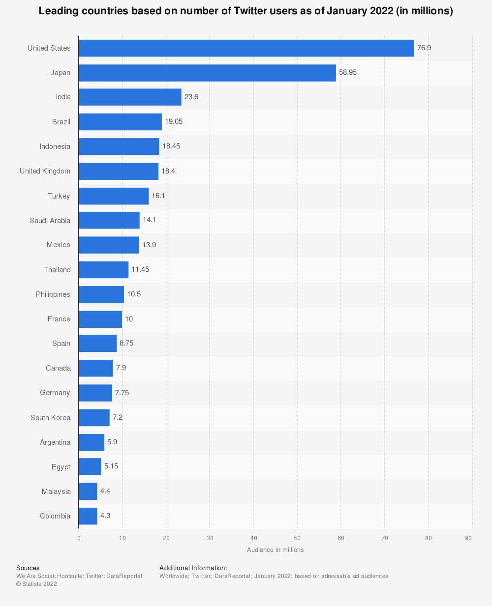 USA is the country with the most Twitter users. 
