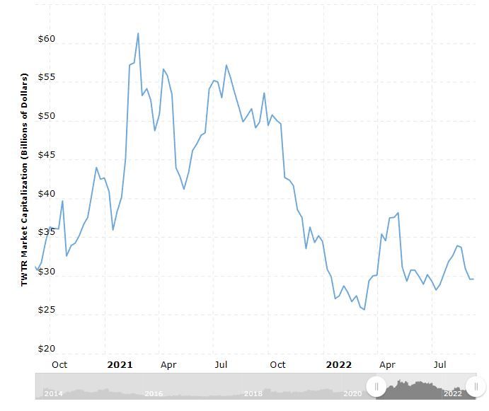 Macrotrends show net worth of Twitter has been declining in the last two years. 