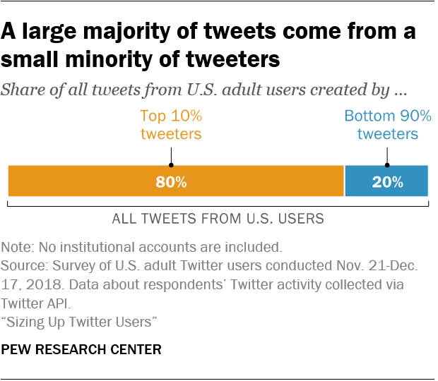Pew Research Center's Statistics