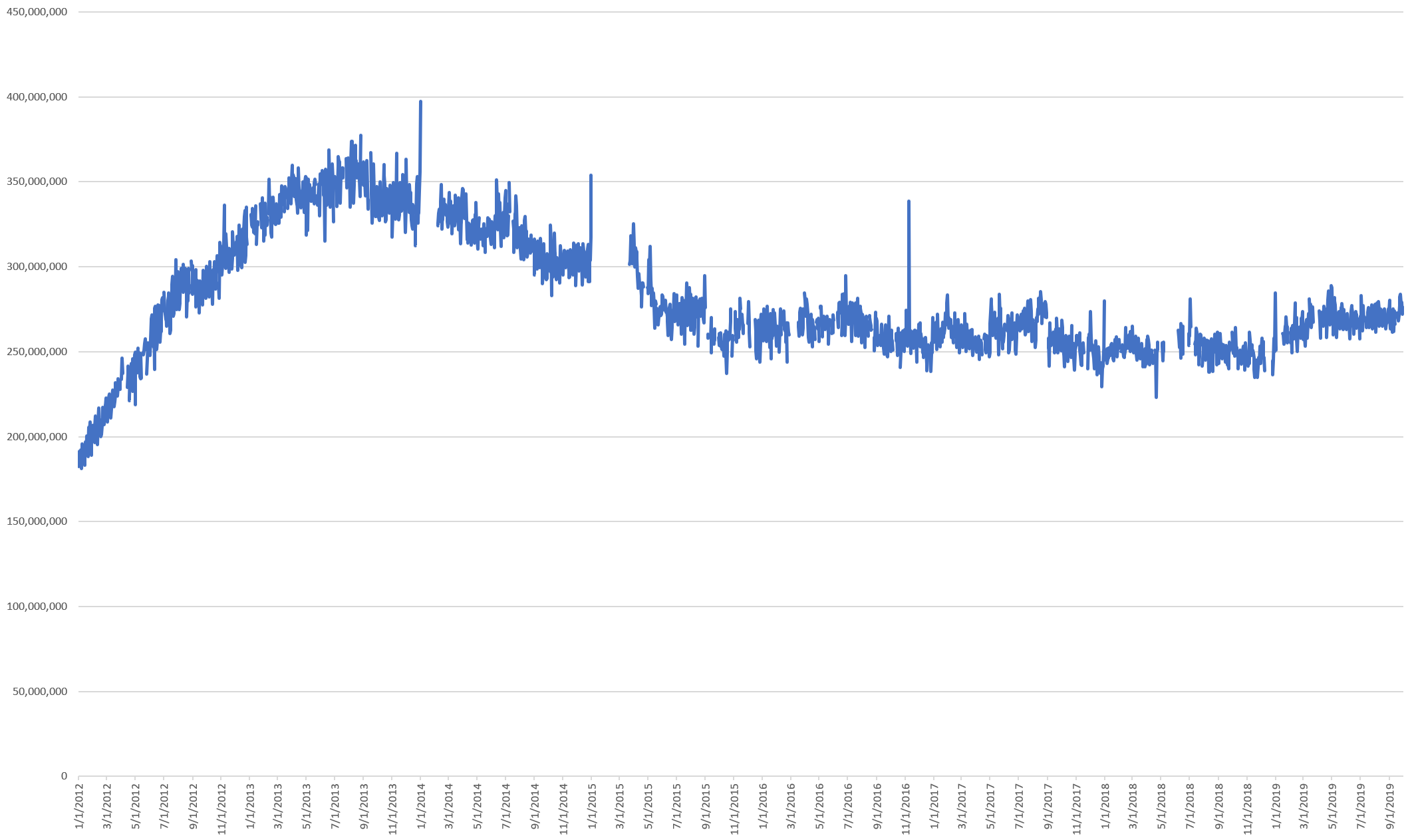 Total number of tweets between 2012 and 2019 shows an increasing trend