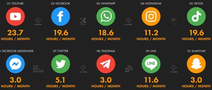Varying time duration spent per month on different social platforms like Twitter.