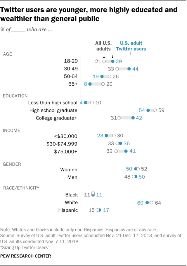 Statistic showing education level of Twitter users