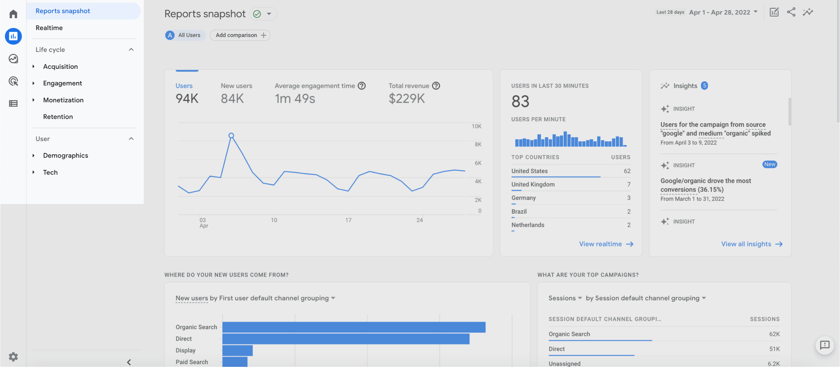 Google Analytics is the most well-known and operational analytics tool