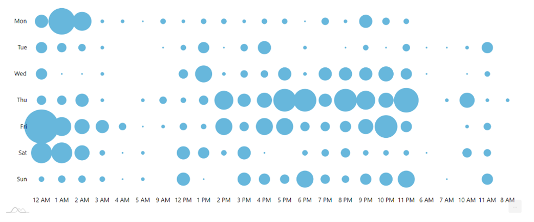 Circleboom Twitter Best Hours Chart