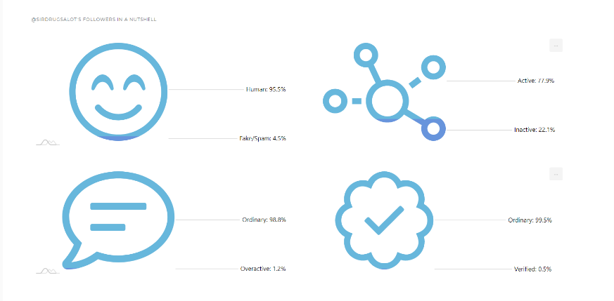Find fake, inactive, overactive, spam followers on Twitter.