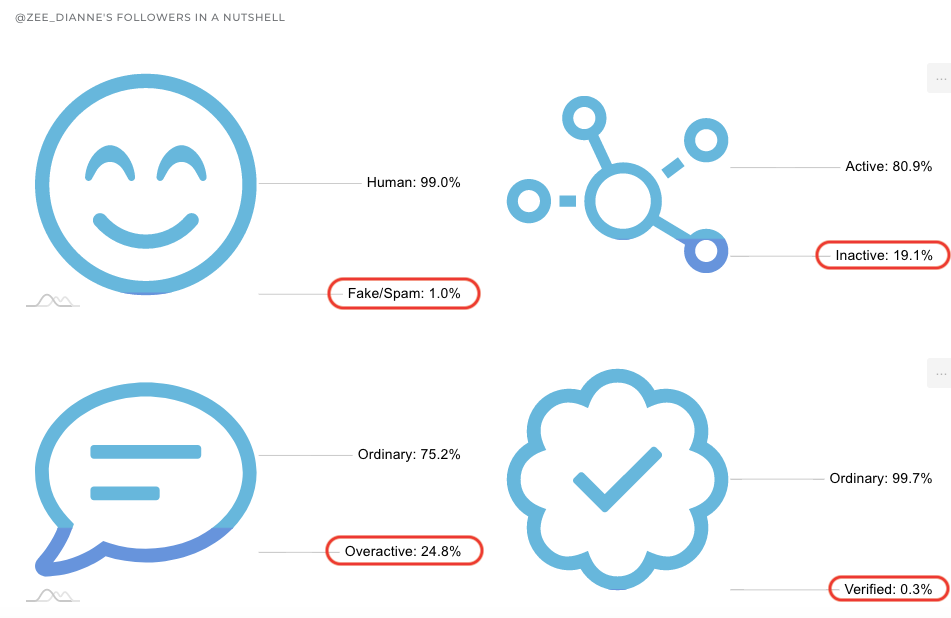 Detect inactive, spam, fake, verified Twitter followers.