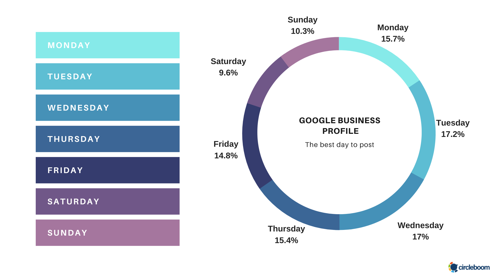 Google Business Profile - The Best Day to Post