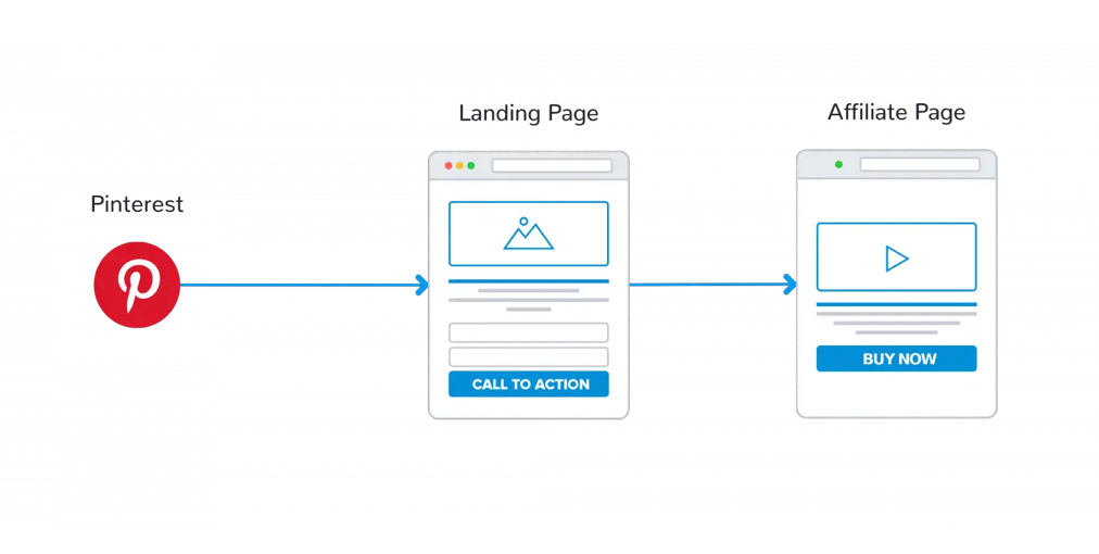 Pinterest link leading to landing page and affiliate page respectively