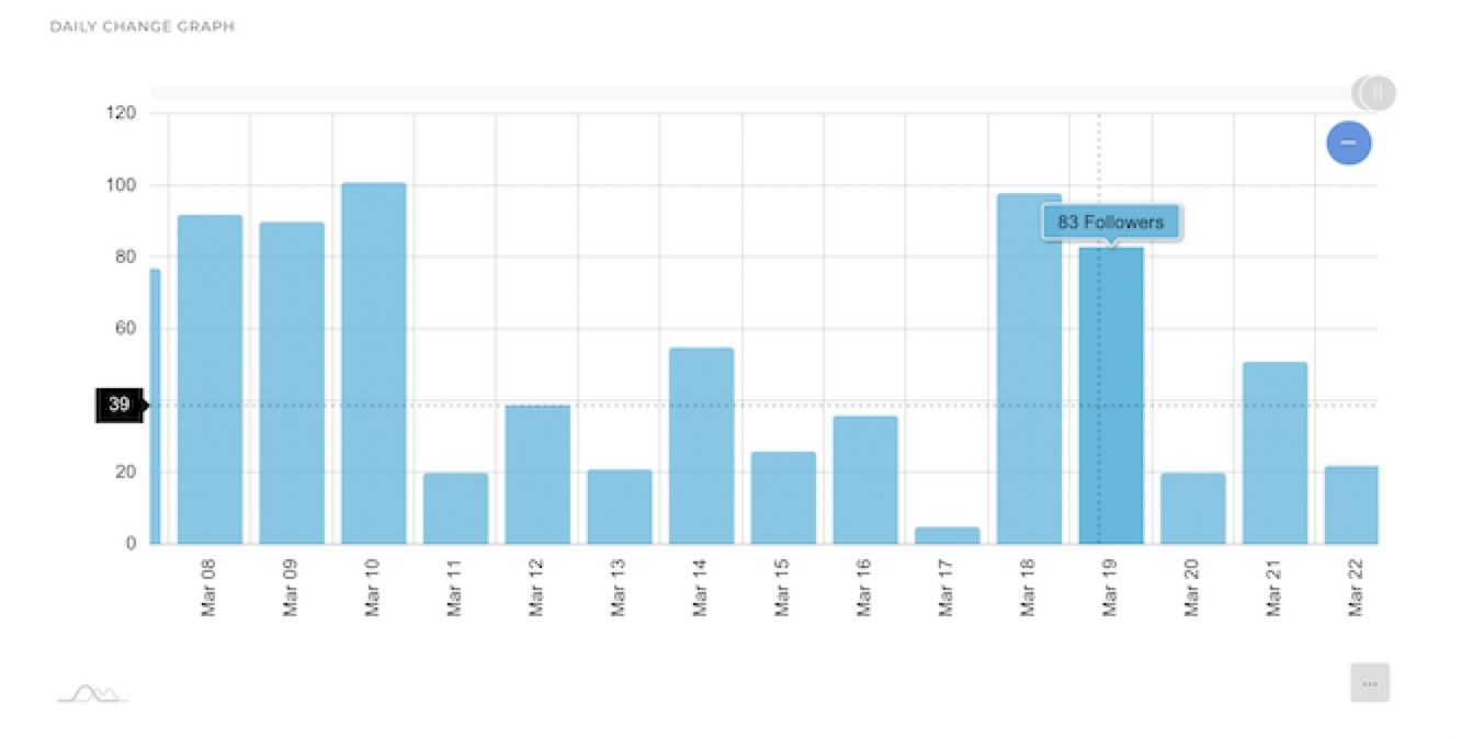 Daily Account Growth