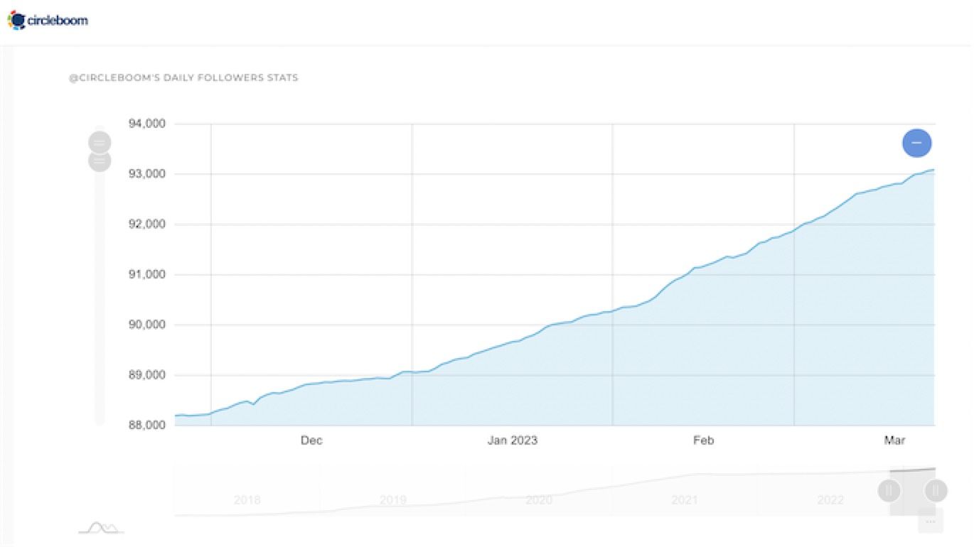 Twitter Account Growth