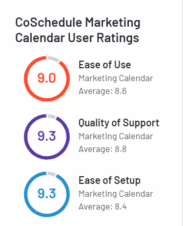 CoSchedule G2 user ratings
