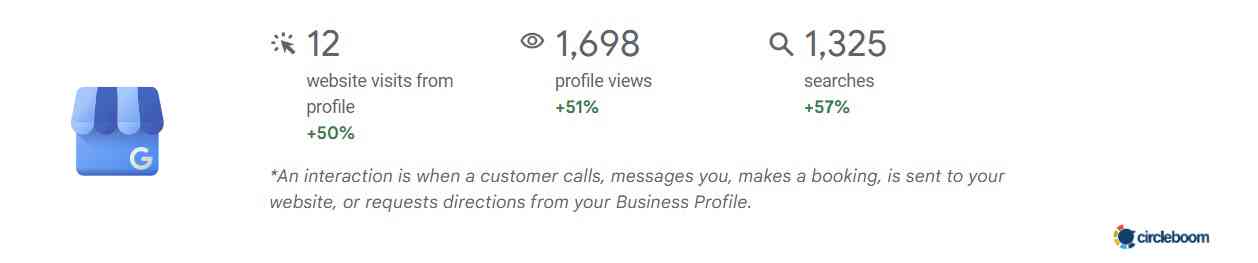 Google Business insights