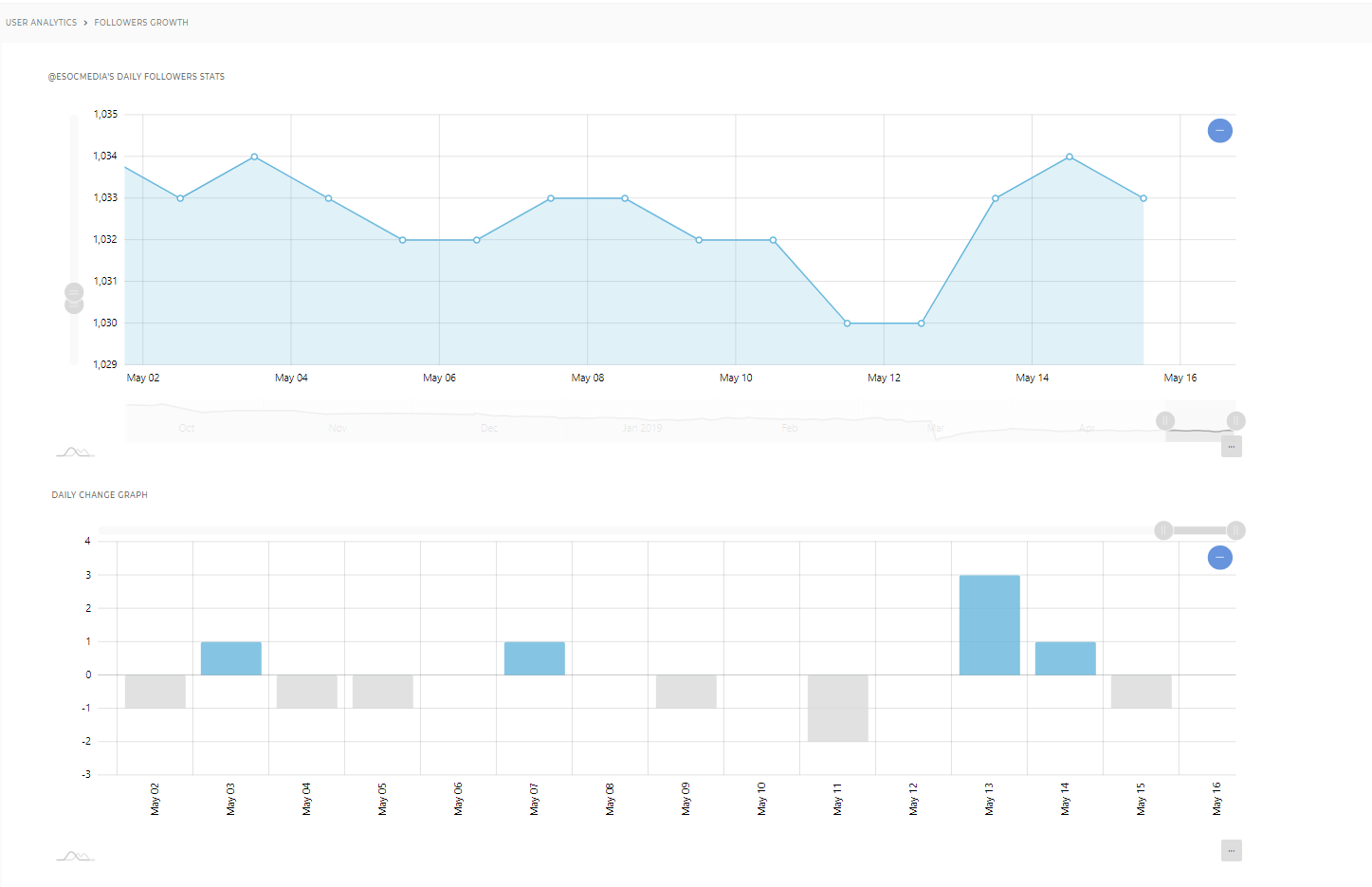 Twitter Follower Stats