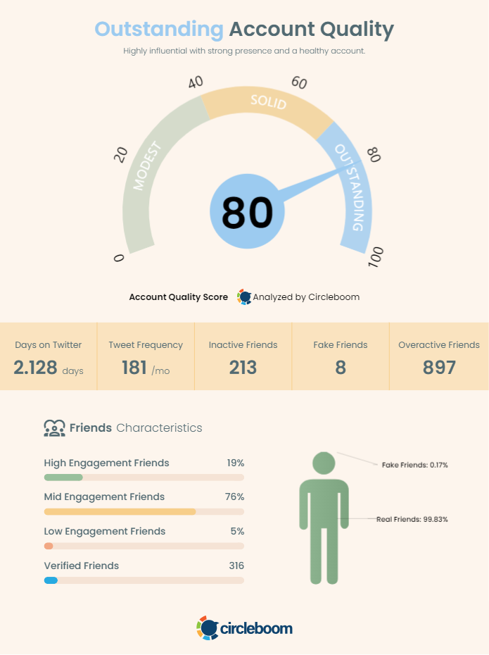 Account Quality Score