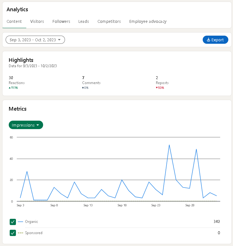 Linkedin analytics will help you check the performance of your posts and identify your best times.