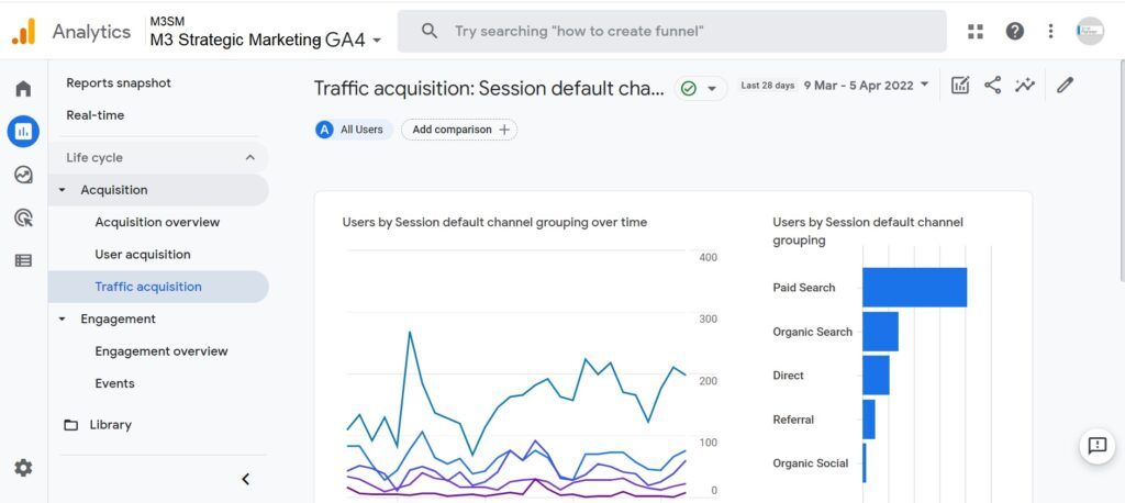 You can track the traffic obtained from your Pinterest posts.