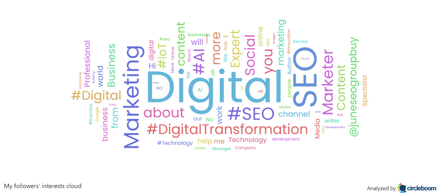 Twitter Interest Cloud