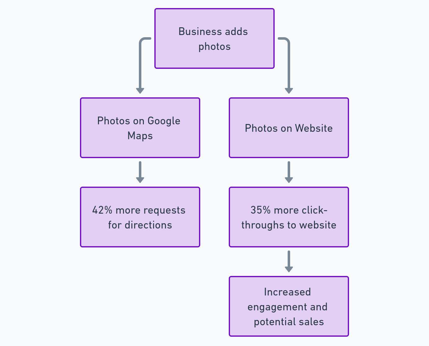 Google Map advantages