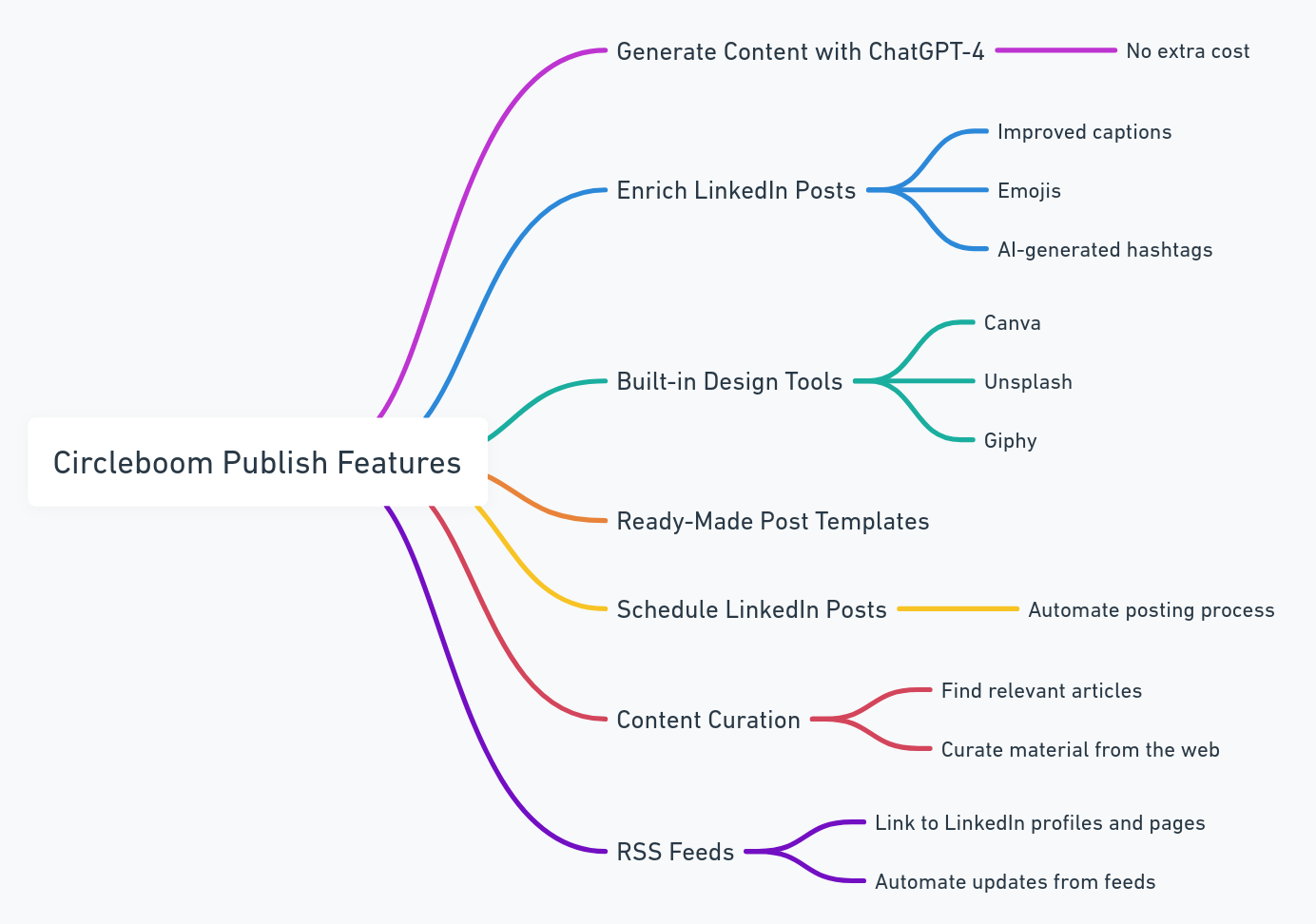 Circleboom Publish features