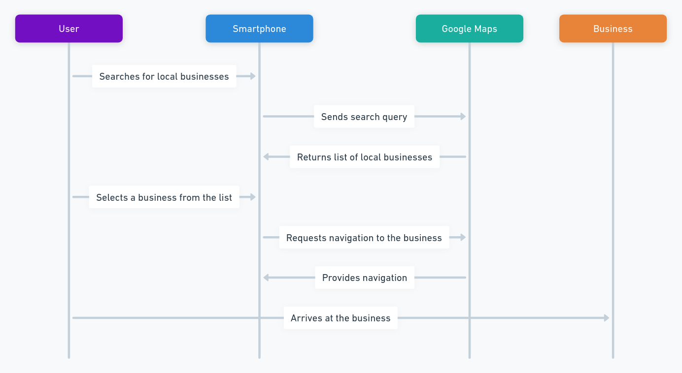 Search sequence for local businesses