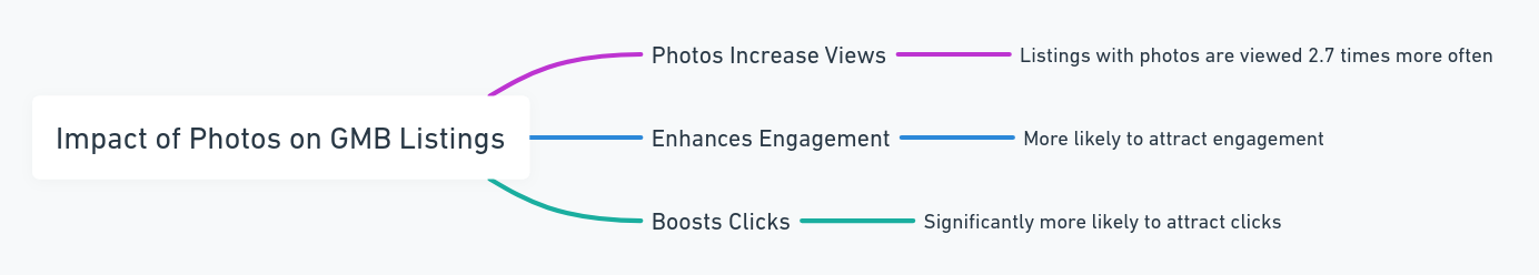 Impact of photos on Google Business listings