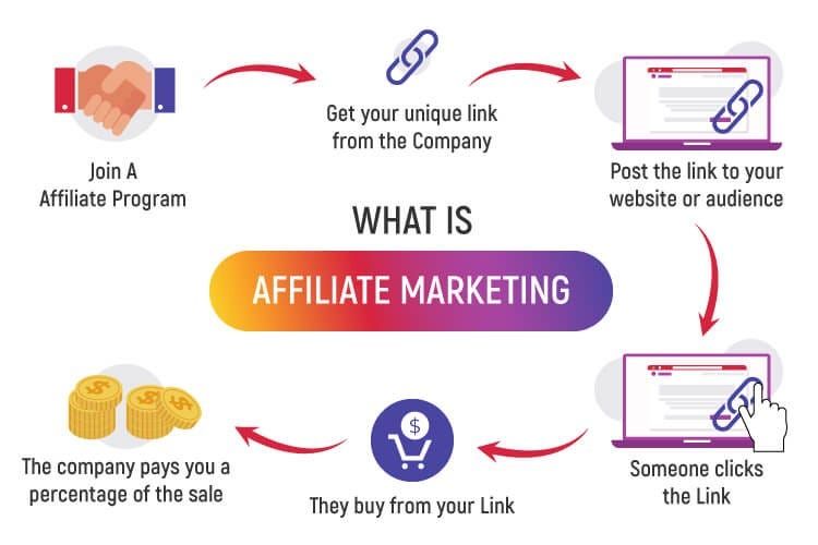 Affiliate marketing Instagram