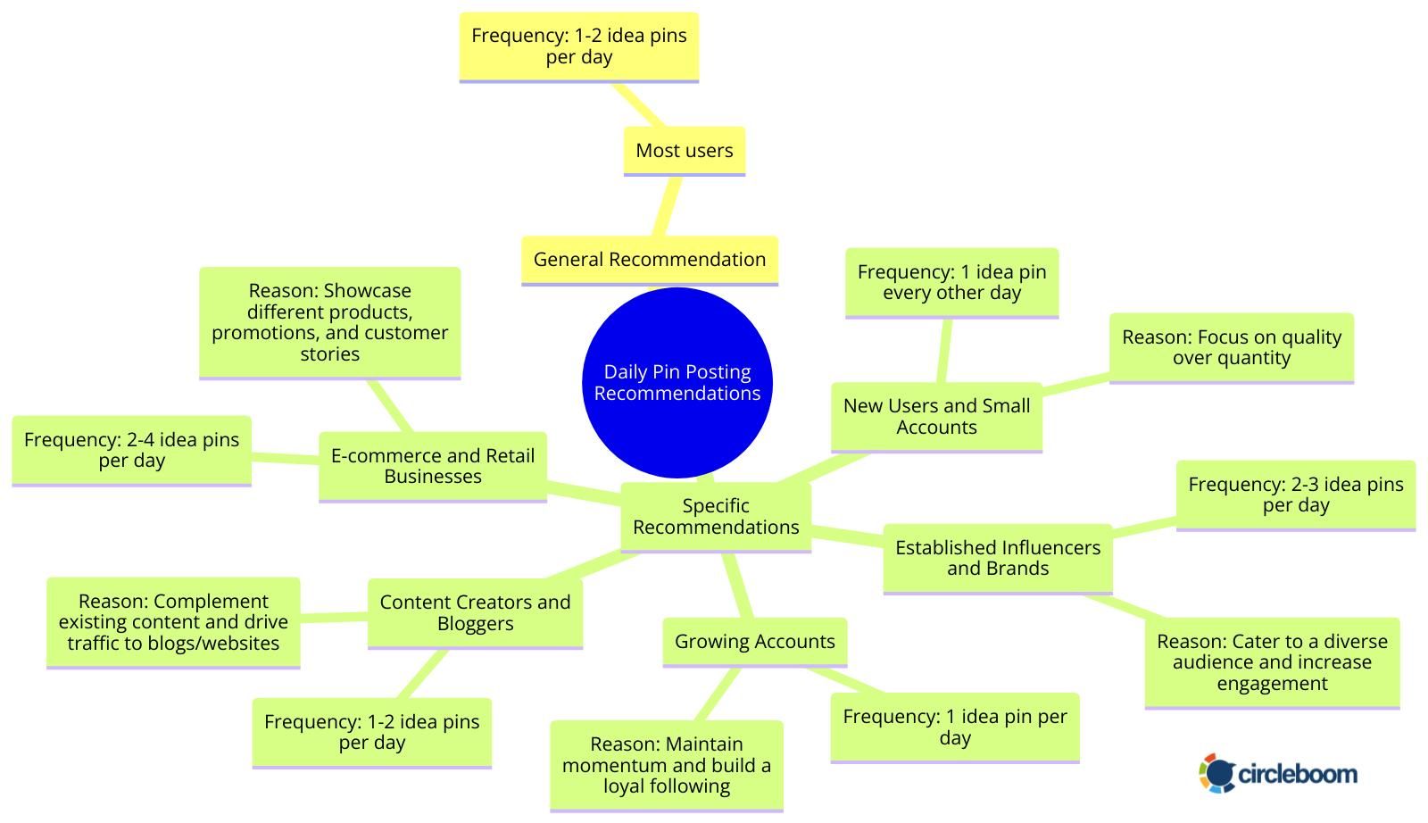 Daily pin recommendation